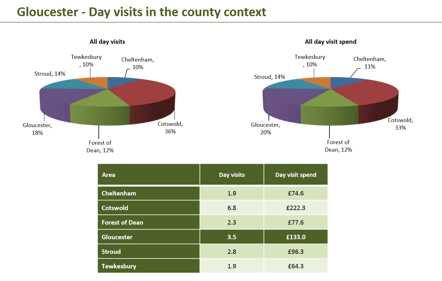 day visits -county